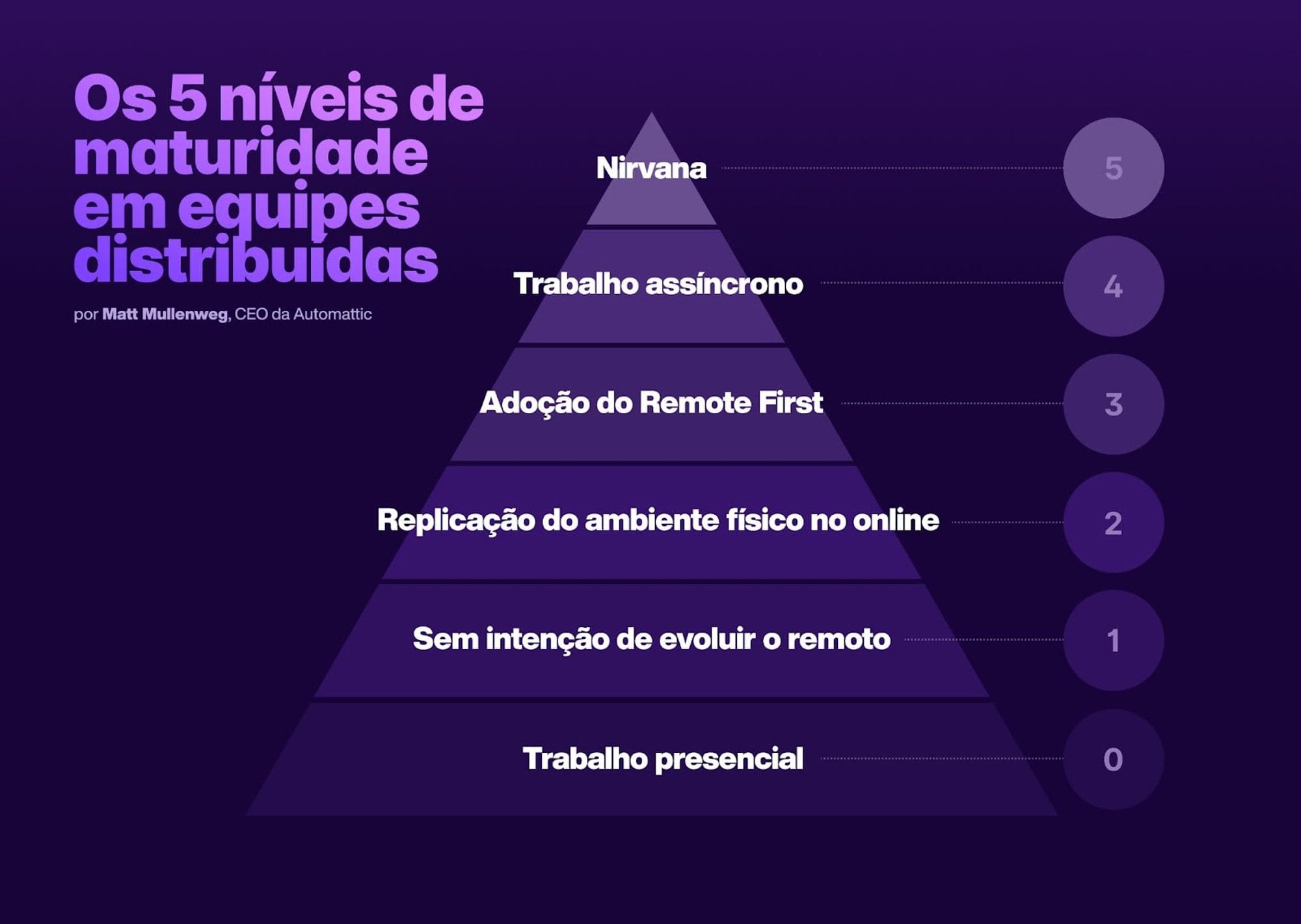 Os 5 níveis de maturidade de uma equipe remota